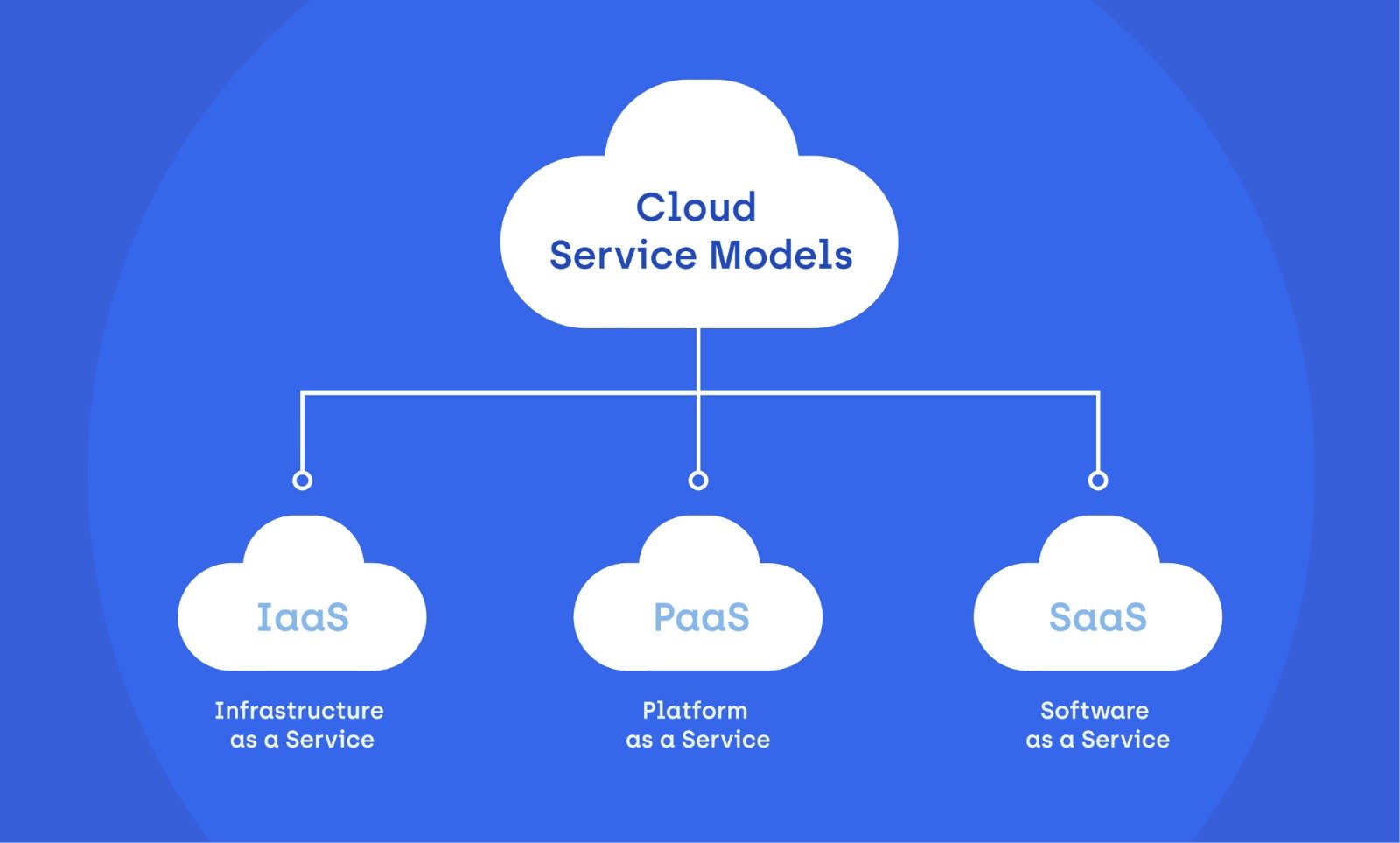Scale smarter by choosing the right cloud computing model, exploring various types of cloud computing to suit your needs.